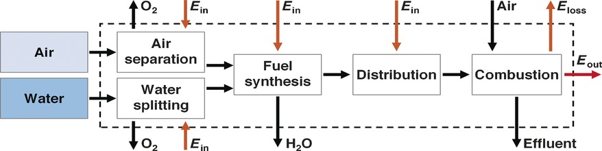 Graphical abstract: Nitrogen-based fuels: A power to fuel to power analysis