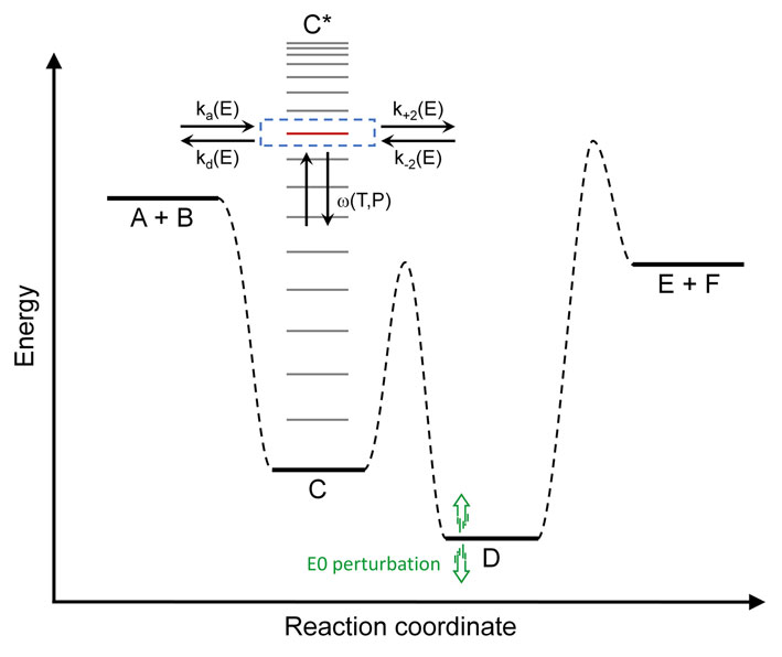 Graphical abstract: Automated Reaction Kinetics and Network Exploration (Arkane): A Statistical Mechanics, Thermodynamics, Transition State Theory, and Master Equation Software