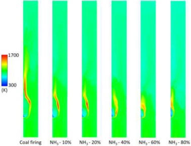Graphical abstract: Numerical modelling of ammonia-coal co-firing in a pilot-scale fluidized bed reactor: Influence of ammonia addition for emissions control
