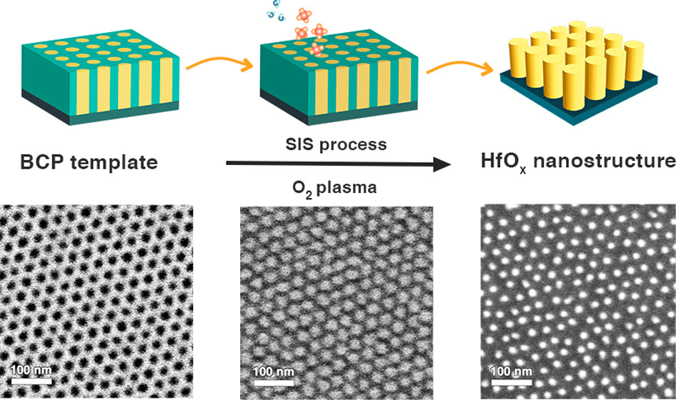 Graphical abstract: Rational Design and Fabrication of Block Copolymer Templated Hafnium Oxide Nanostructures