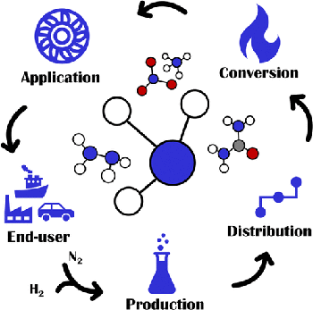 Graphical abstract: Progress and Prospective of Nitrogen-Based Alternative Fuels