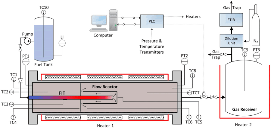Graphical abstract: Flow reactor combustion of aqueous urea ammonium nitrate fuel
