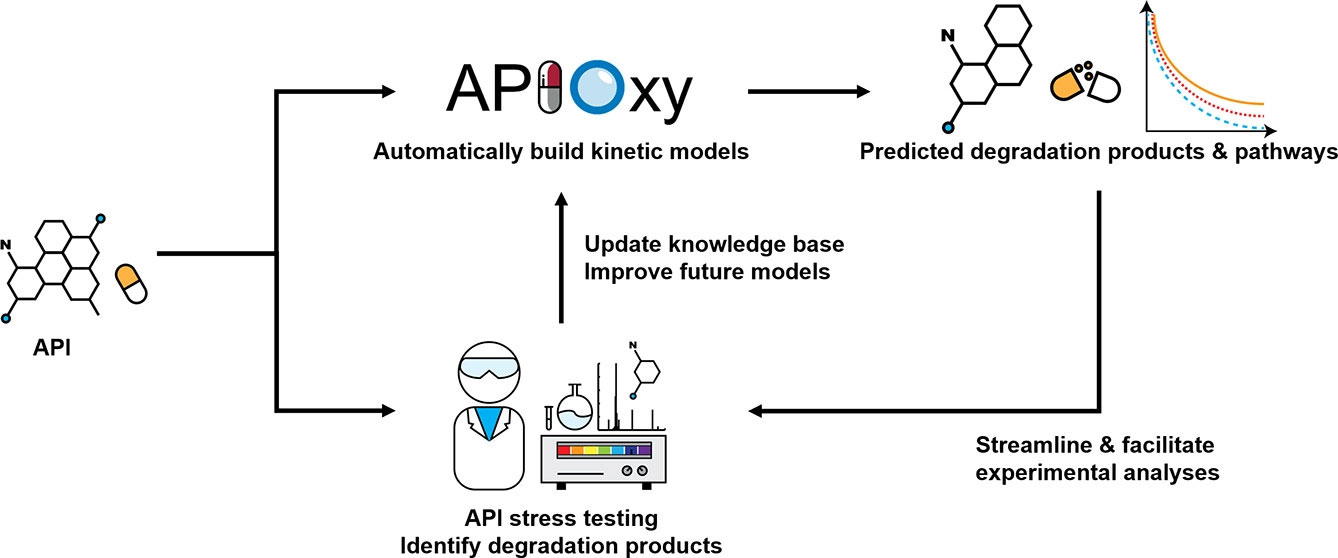 Graphical abstract: Kinetic Modeling of API Oxidation: (2) Imipramine Stress Testing