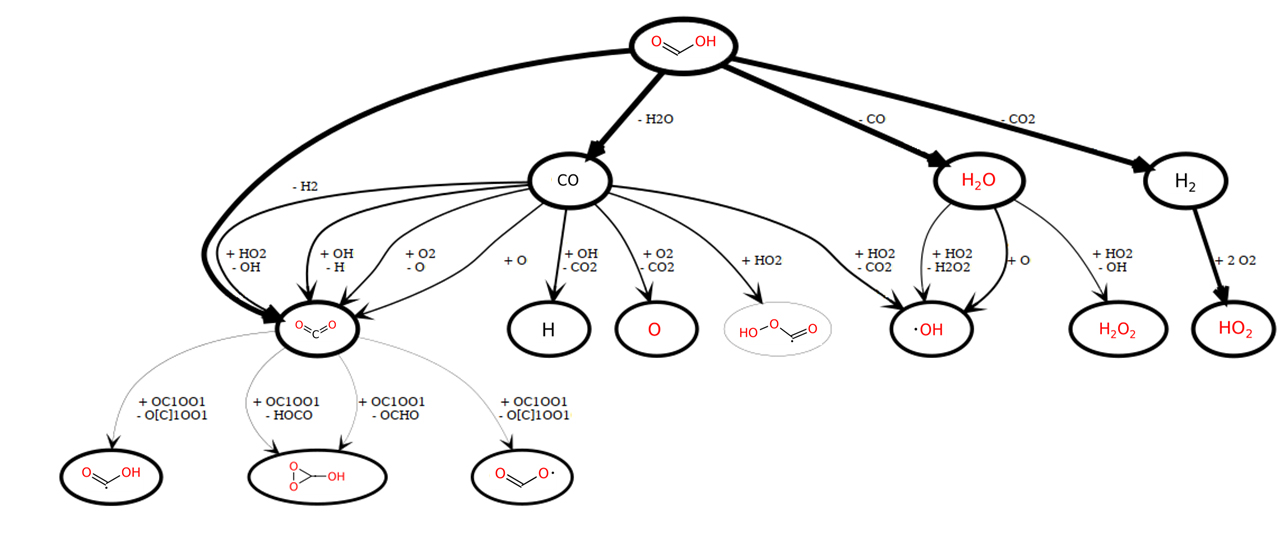 Graphical abstract: Using RMG Out-of-The-Box for Formic Acid Pyrolysis and Oxidation