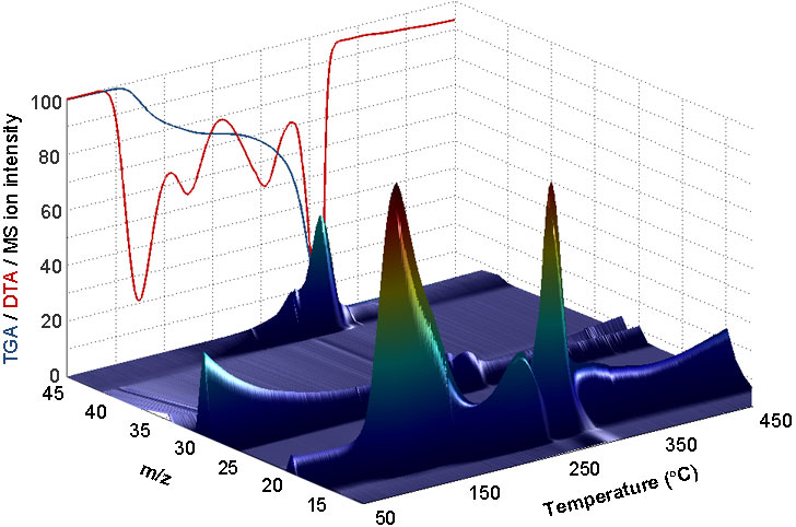 Graphical abstract: Thermal analysis of aqueous urea ammonium nitrate alternative fuel