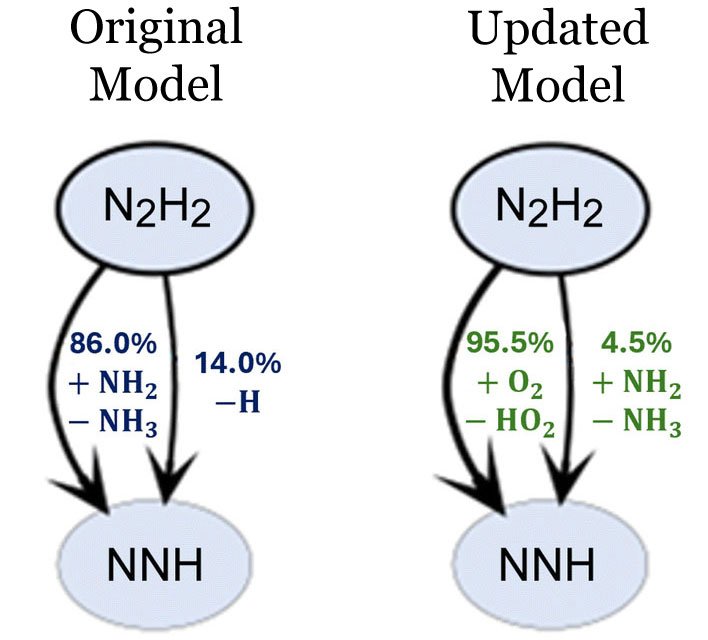 Graphical abstract: Overlooked Hydroperoxyl Radical Reactions in Ammonia Oxidation Under Combustion Conditions