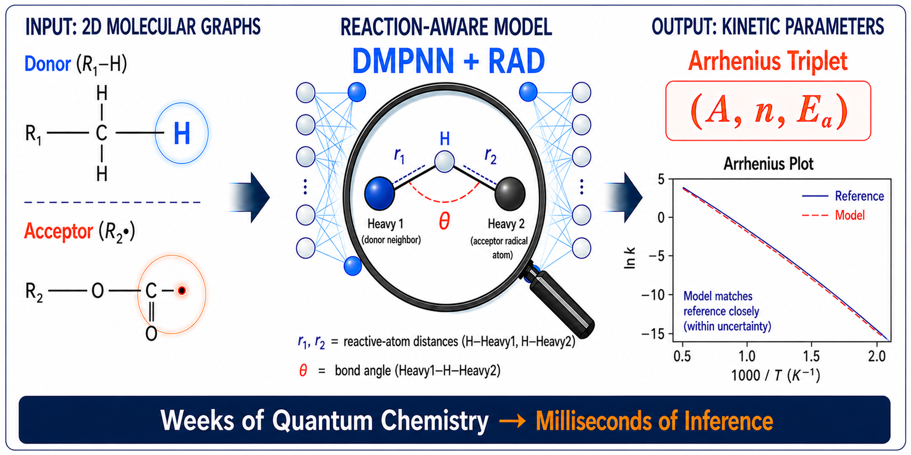 Graphical abstract: Learning rates: predicting rate coefficients for hydrogen abstraction reactions