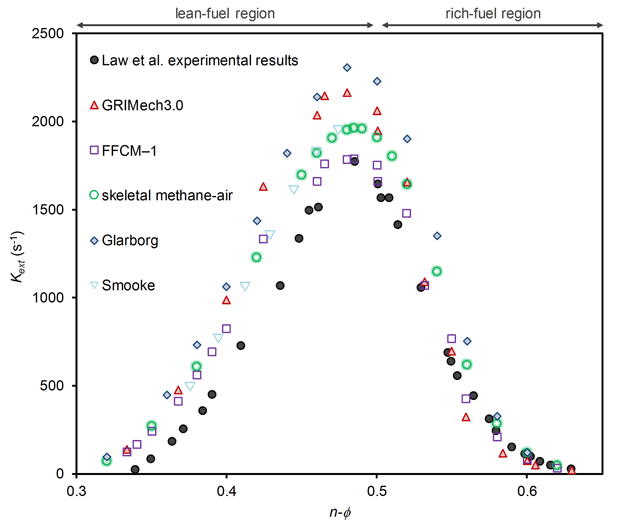 Graphical abstract: Automated Generation of Chemical Mechanisms for Predicting Extinction Strain Rates with Applications in Flame Stabilization and Combustion Instabilities