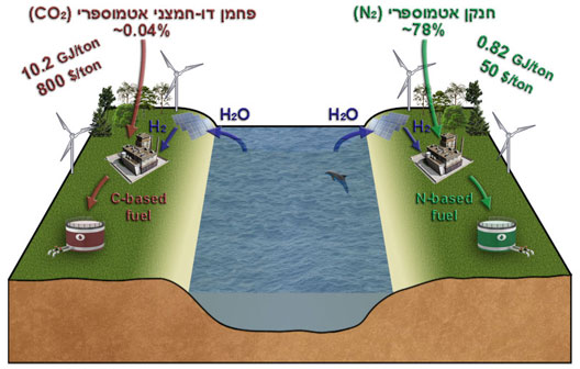 Graphical abstract: Nitrogen-based alternative fuel
